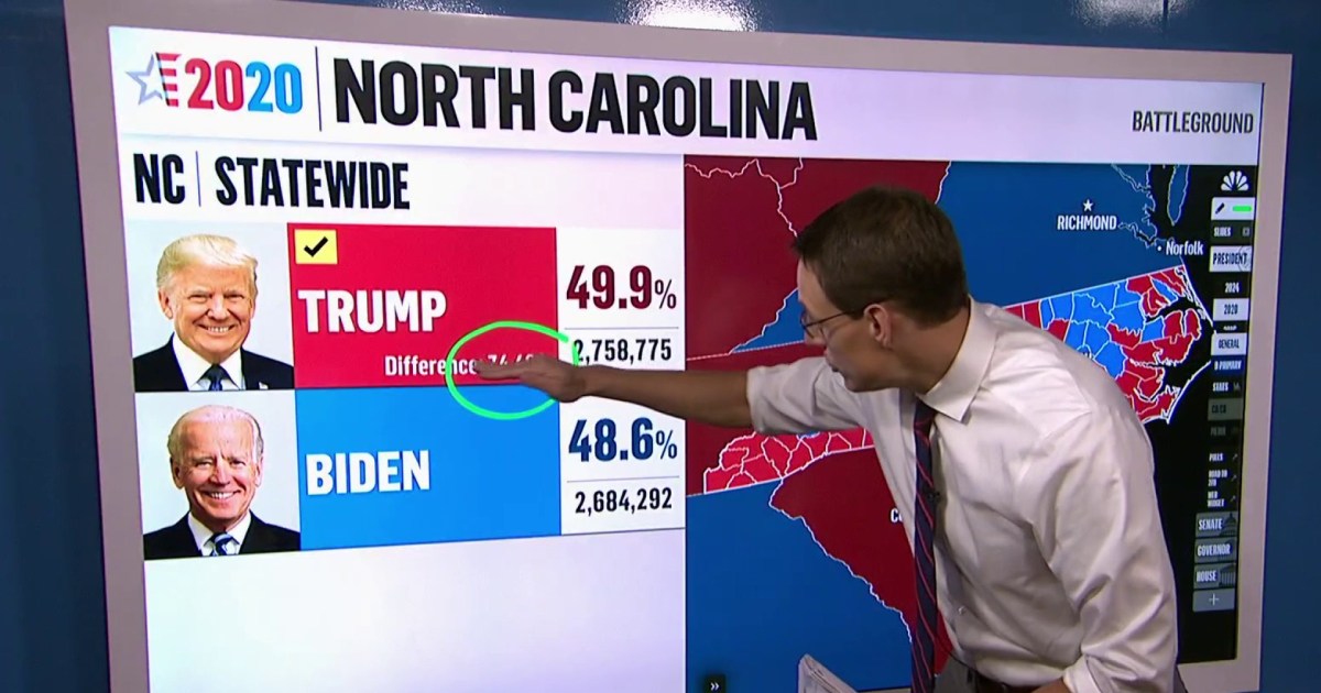 New poll shows Harris eyeing victory in North Carolina as possible pick-up